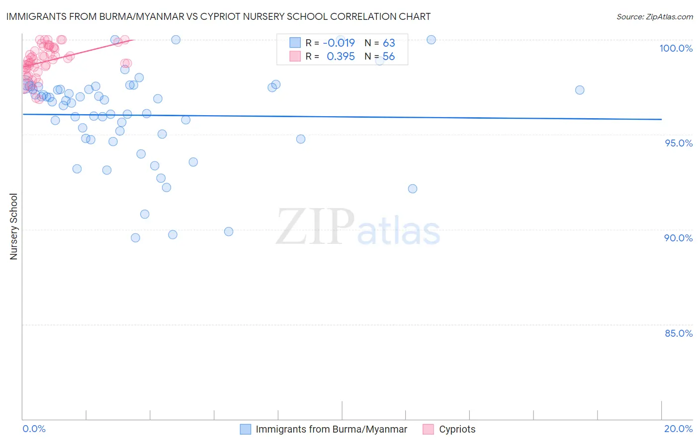 Immigrants from Burma/Myanmar vs Cypriot Nursery School