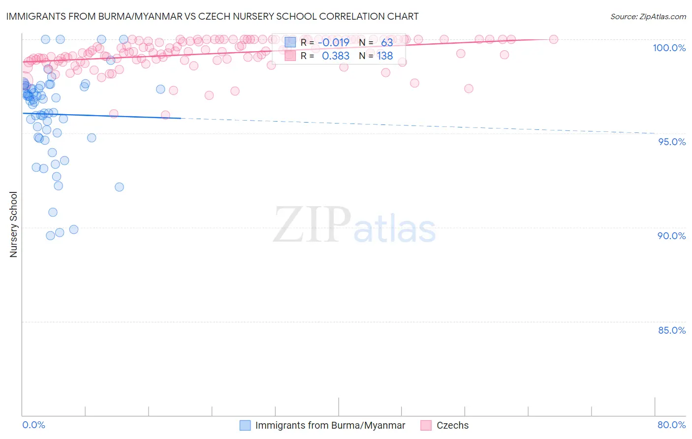 Immigrants from Burma/Myanmar vs Czech Nursery School