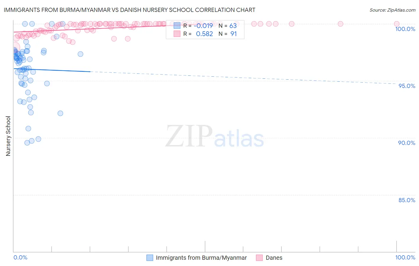 Immigrants from Burma/Myanmar vs Danish Nursery School