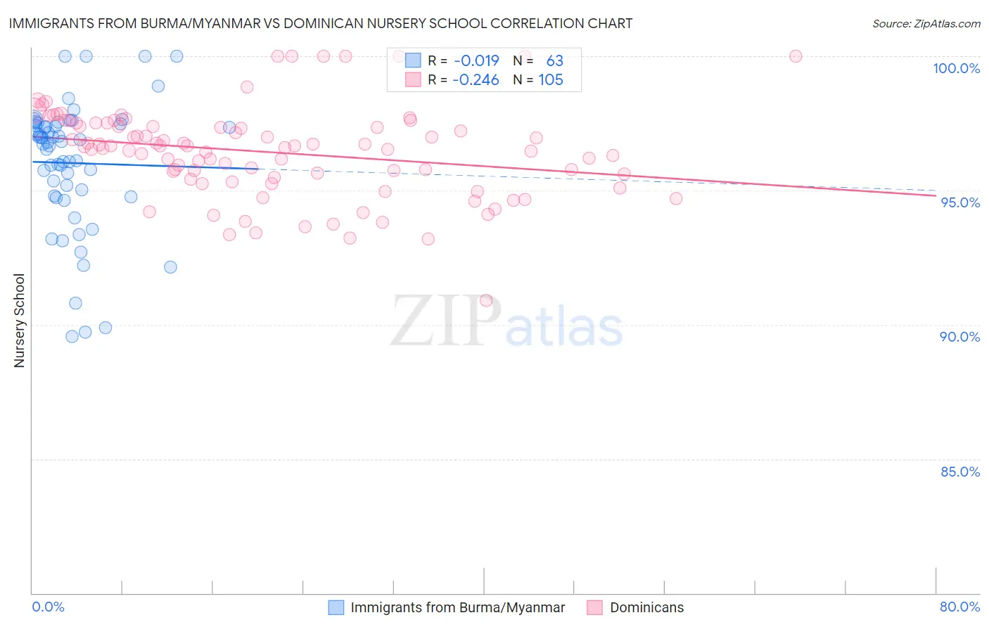 Immigrants from Burma/Myanmar vs Dominican Nursery School