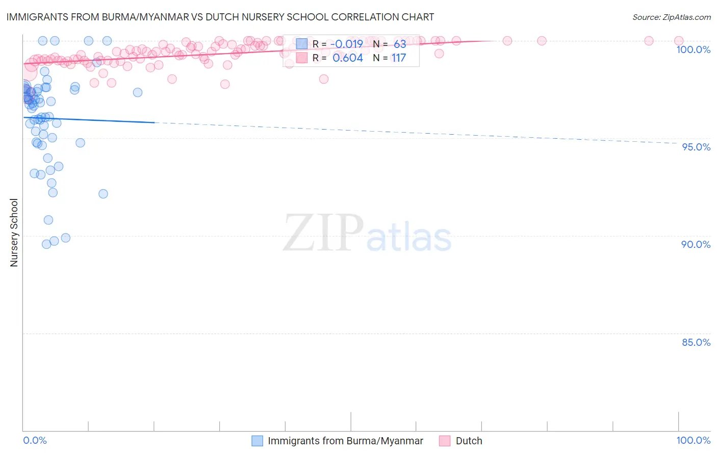 Immigrants from Burma/Myanmar vs Dutch Nursery School