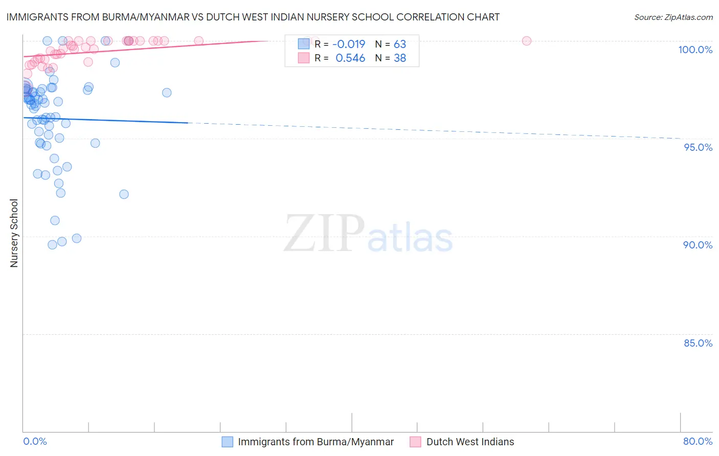 Immigrants from Burma/Myanmar vs Dutch West Indian Nursery School