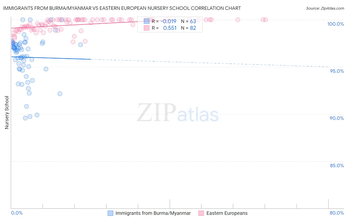 Immigrants from Burma/Myanmar vs Eastern European Nursery School