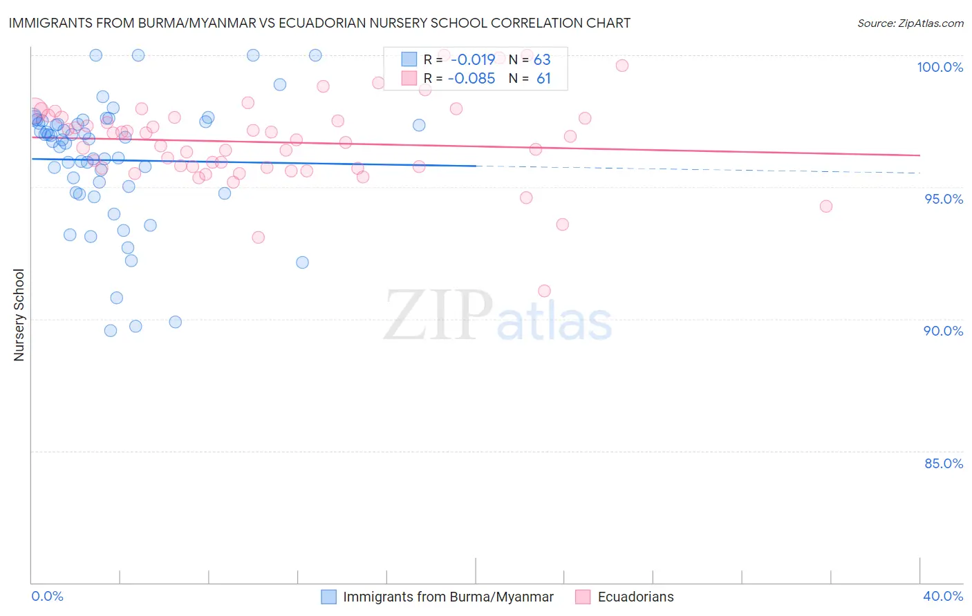 Immigrants from Burma/Myanmar vs Ecuadorian Nursery School