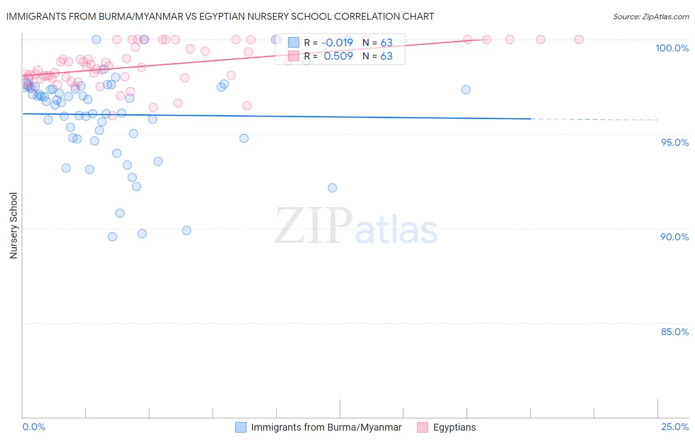 Immigrants from Burma/Myanmar vs Egyptian Nursery School