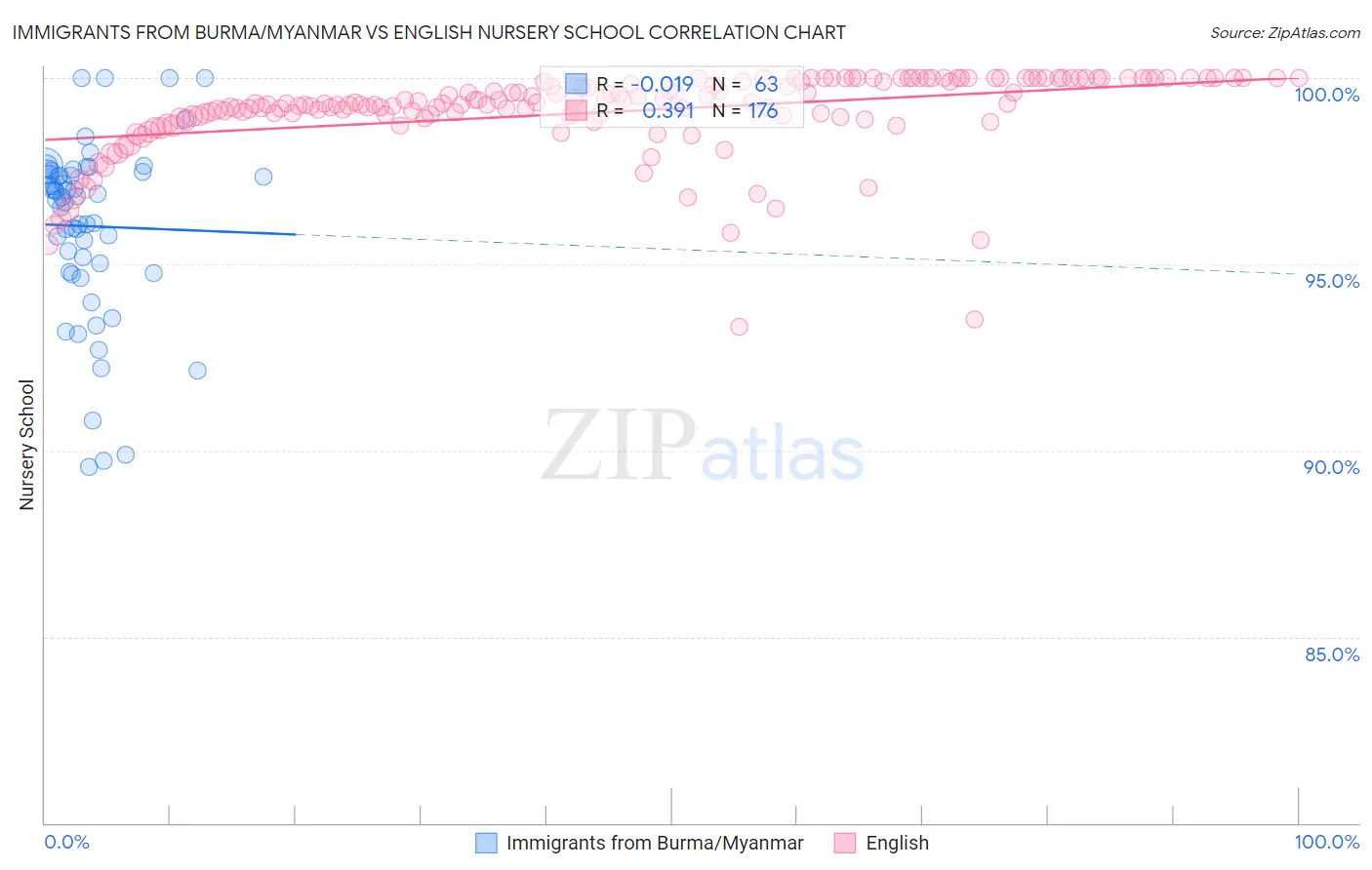 Immigrants from Burma/Myanmar vs English Nursery School
