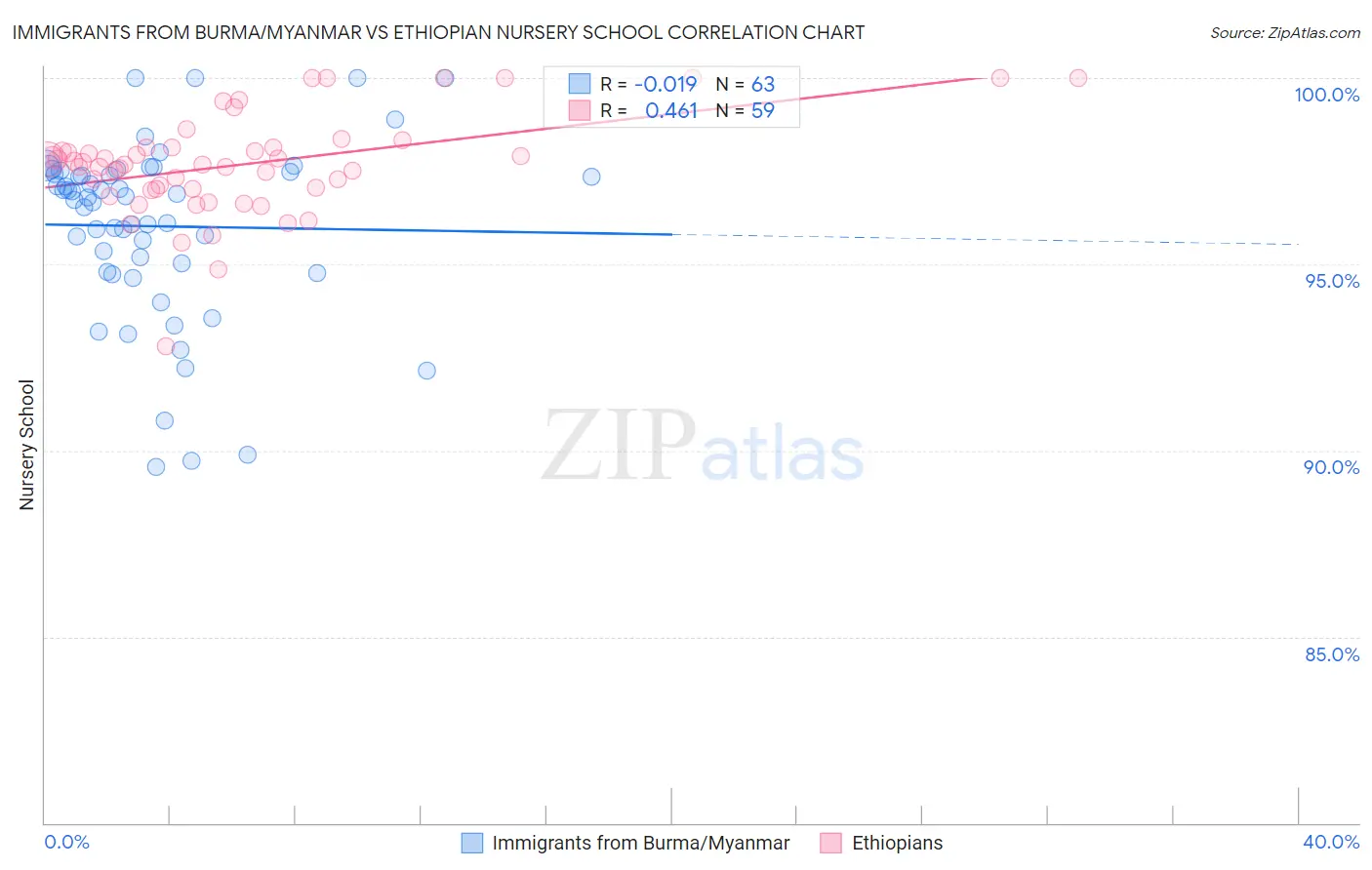 Immigrants from Burma/Myanmar vs Ethiopian Nursery School