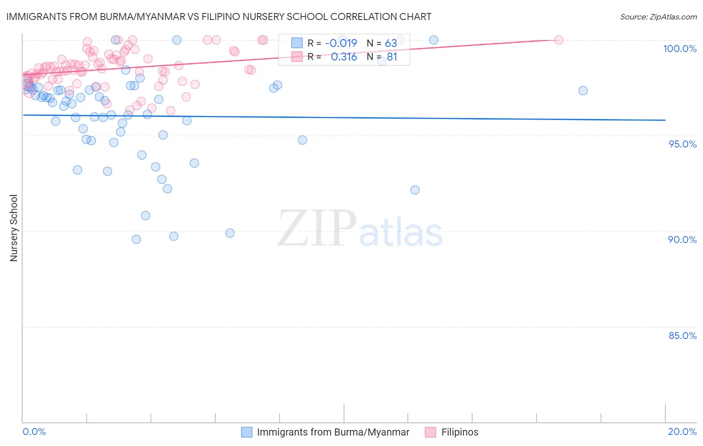 Immigrants from Burma/Myanmar vs Filipino Nursery School