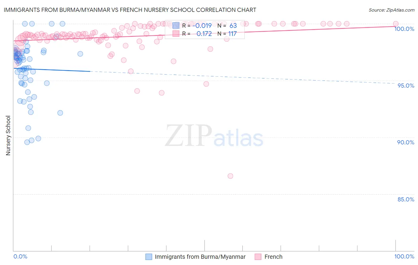 Immigrants from Burma/Myanmar vs French Nursery School