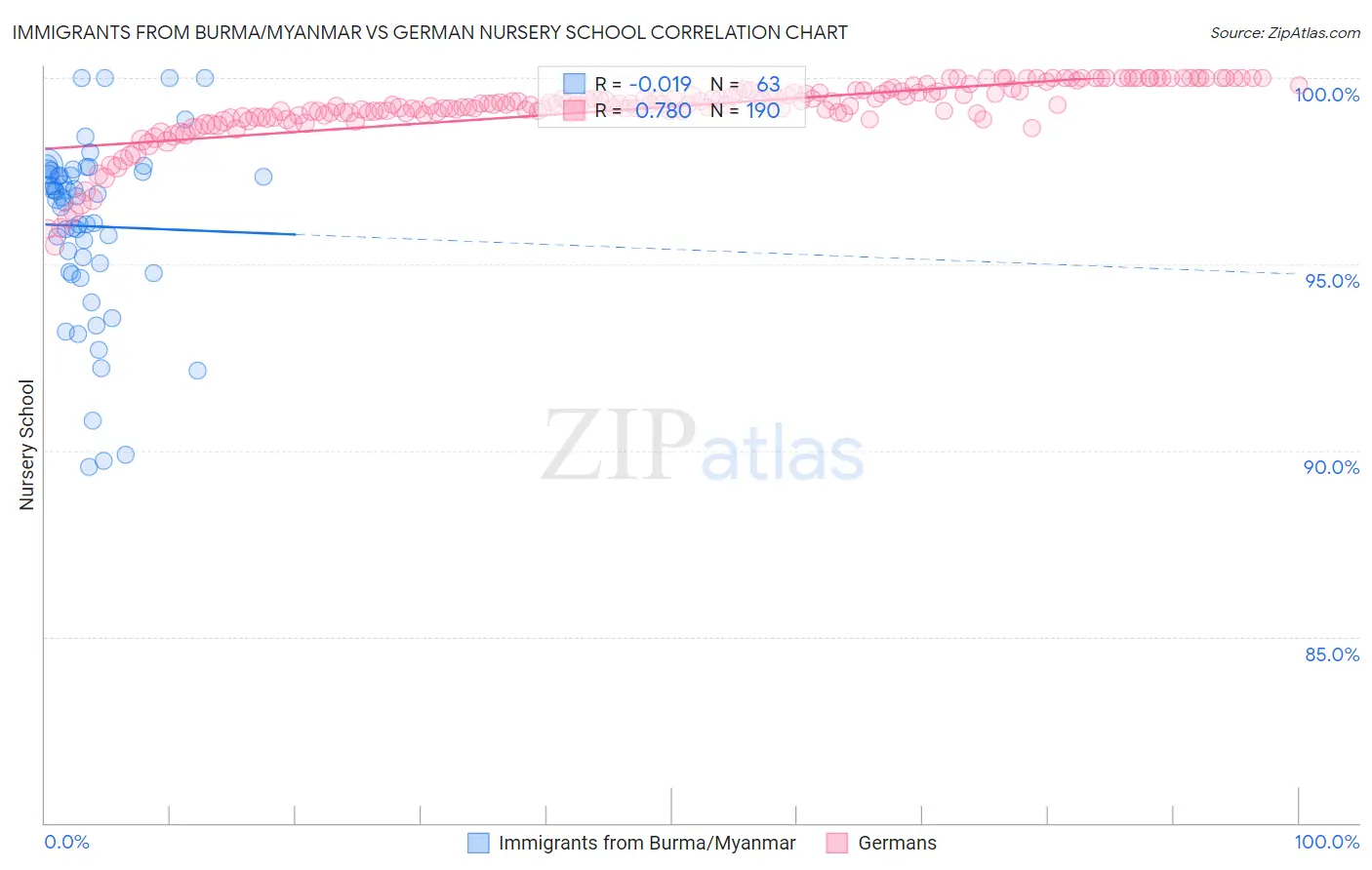 Immigrants from Burma/Myanmar vs German Nursery School