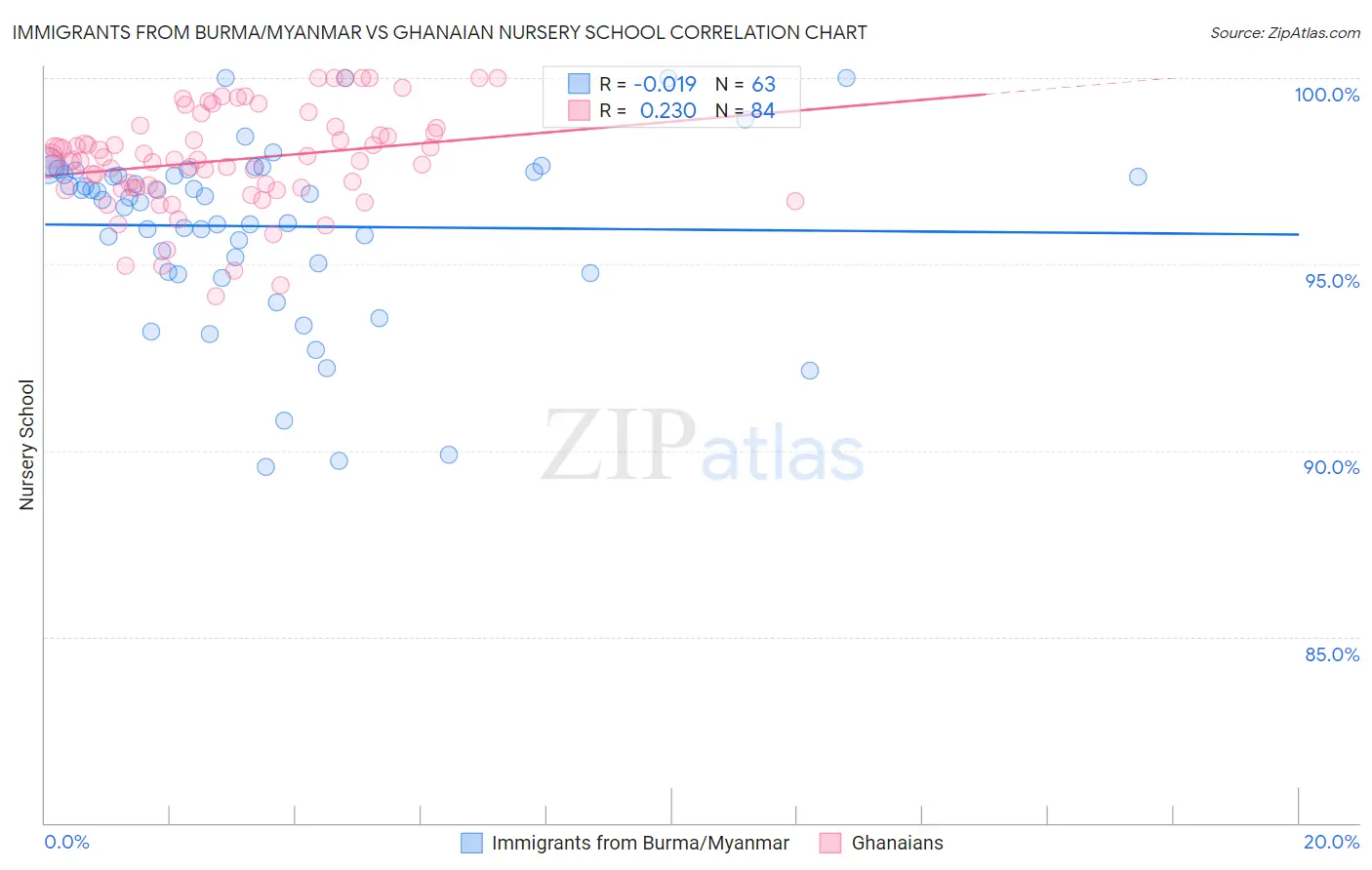 Immigrants from Burma/Myanmar vs Ghanaian Nursery School