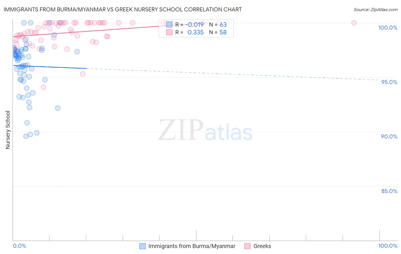 Immigrants from Burma/Myanmar vs Greek Nursery School