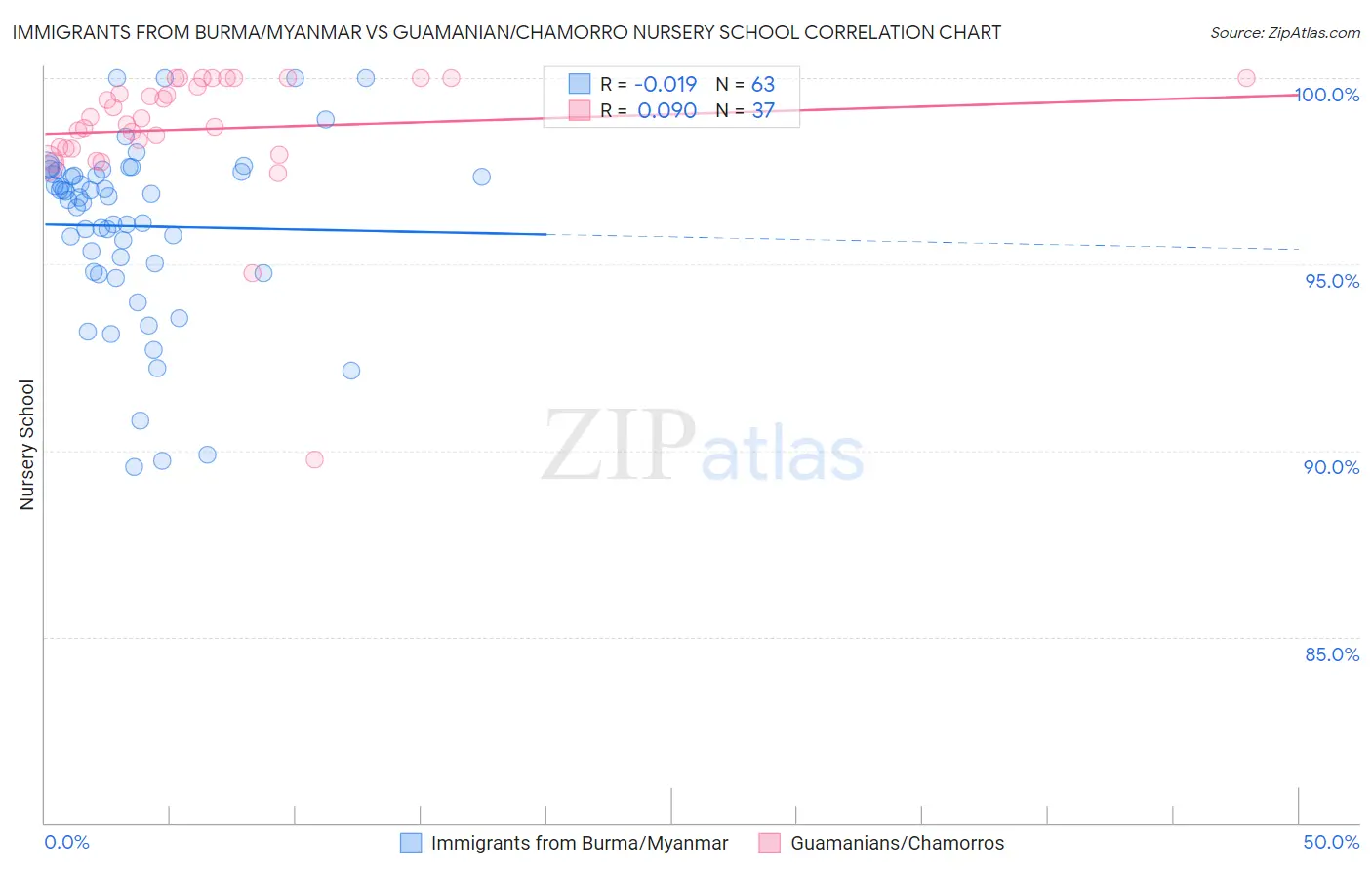 Immigrants from Burma/Myanmar vs Guamanian/Chamorro Nursery School