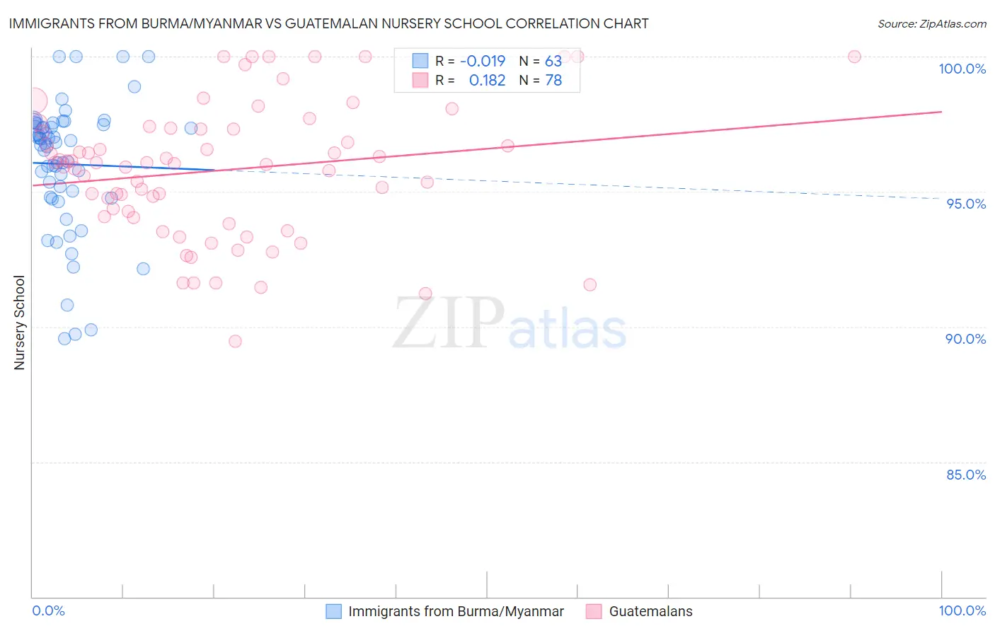 Immigrants from Burma/Myanmar vs Guatemalan Nursery School