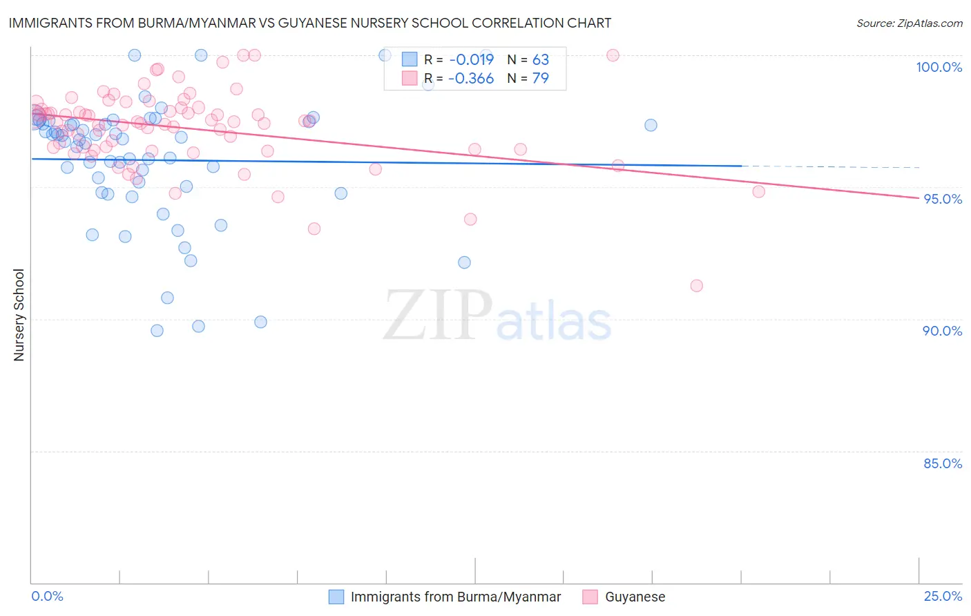 Immigrants from Burma/Myanmar vs Guyanese Nursery School