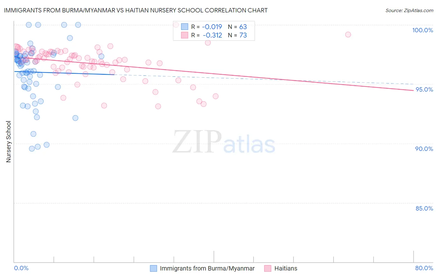 Immigrants from Burma/Myanmar vs Haitian Nursery School