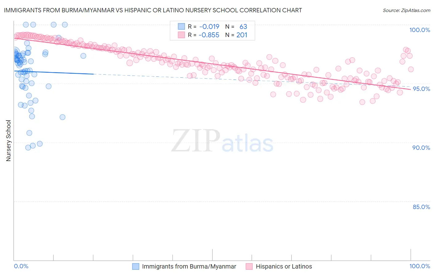 Immigrants from Burma/Myanmar vs Hispanic or Latino Nursery School
