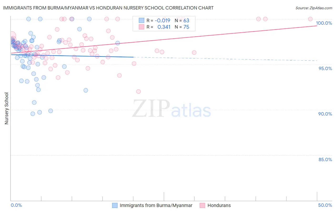 Immigrants from Burma/Myanmar vs Honduran Nursery School
