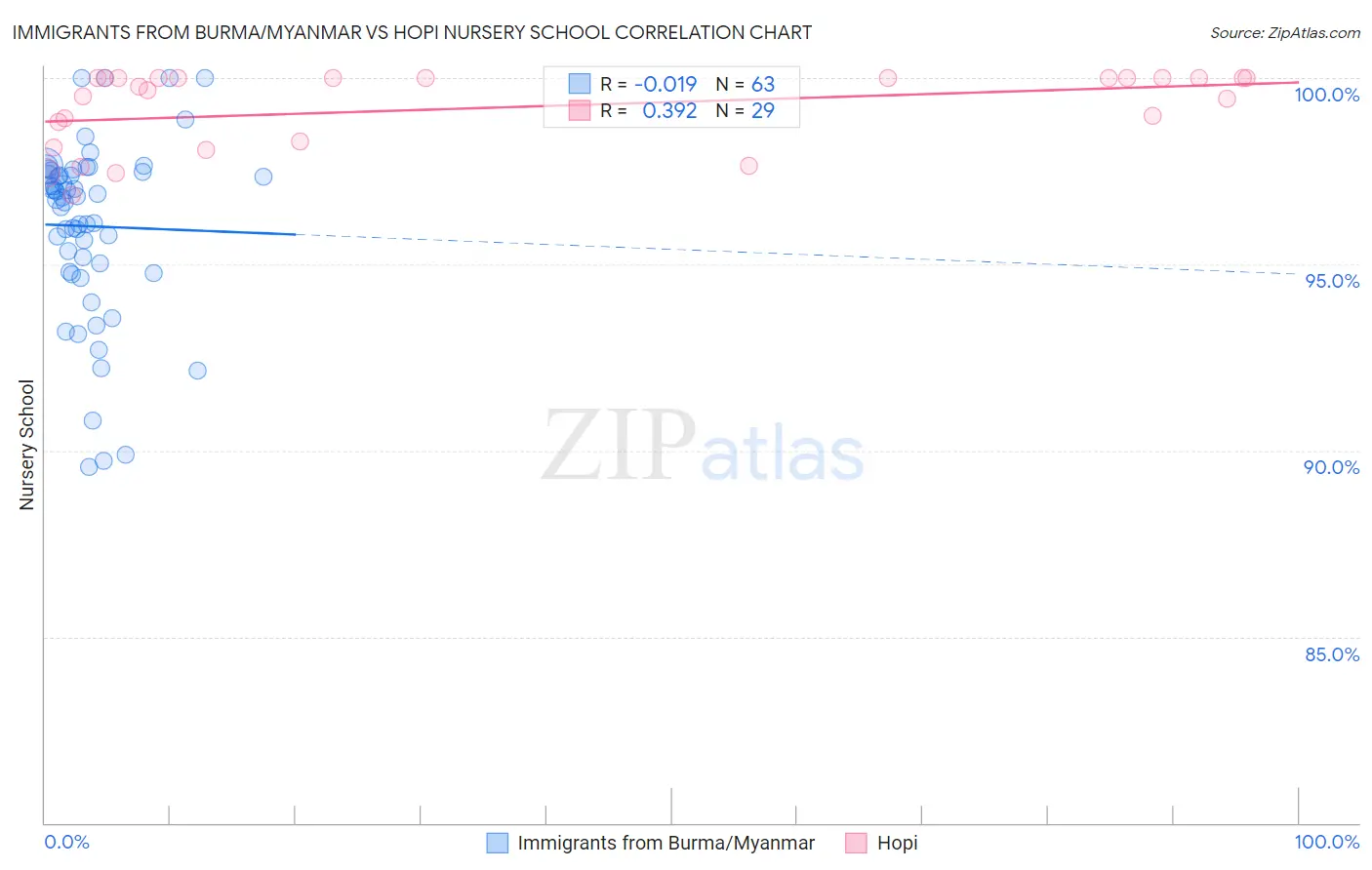 Immigrants from Burma/Myanmar vs Hopi Nursery School