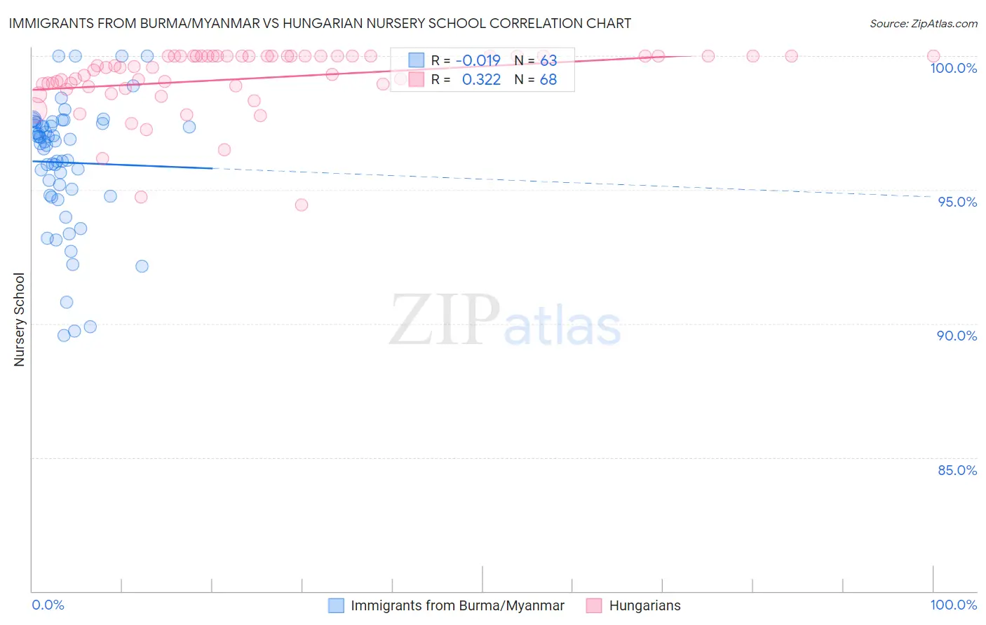 Immigrants from Burma/Myanmar vs Hungarian Nursery School
