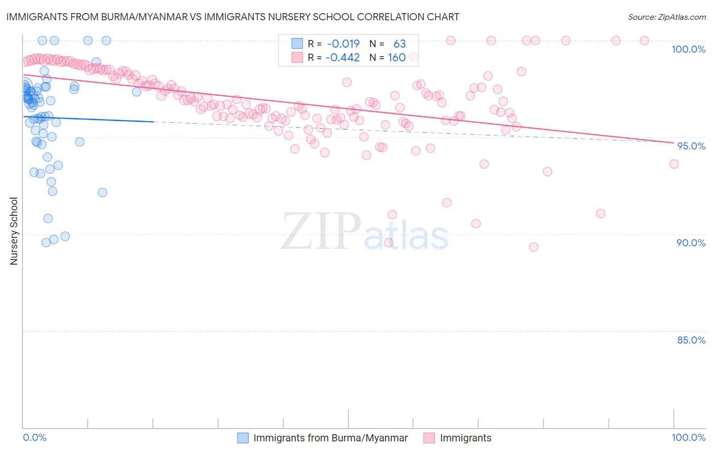 Immigrants from Burma/Myanmar vs Immigrants Nursery School
