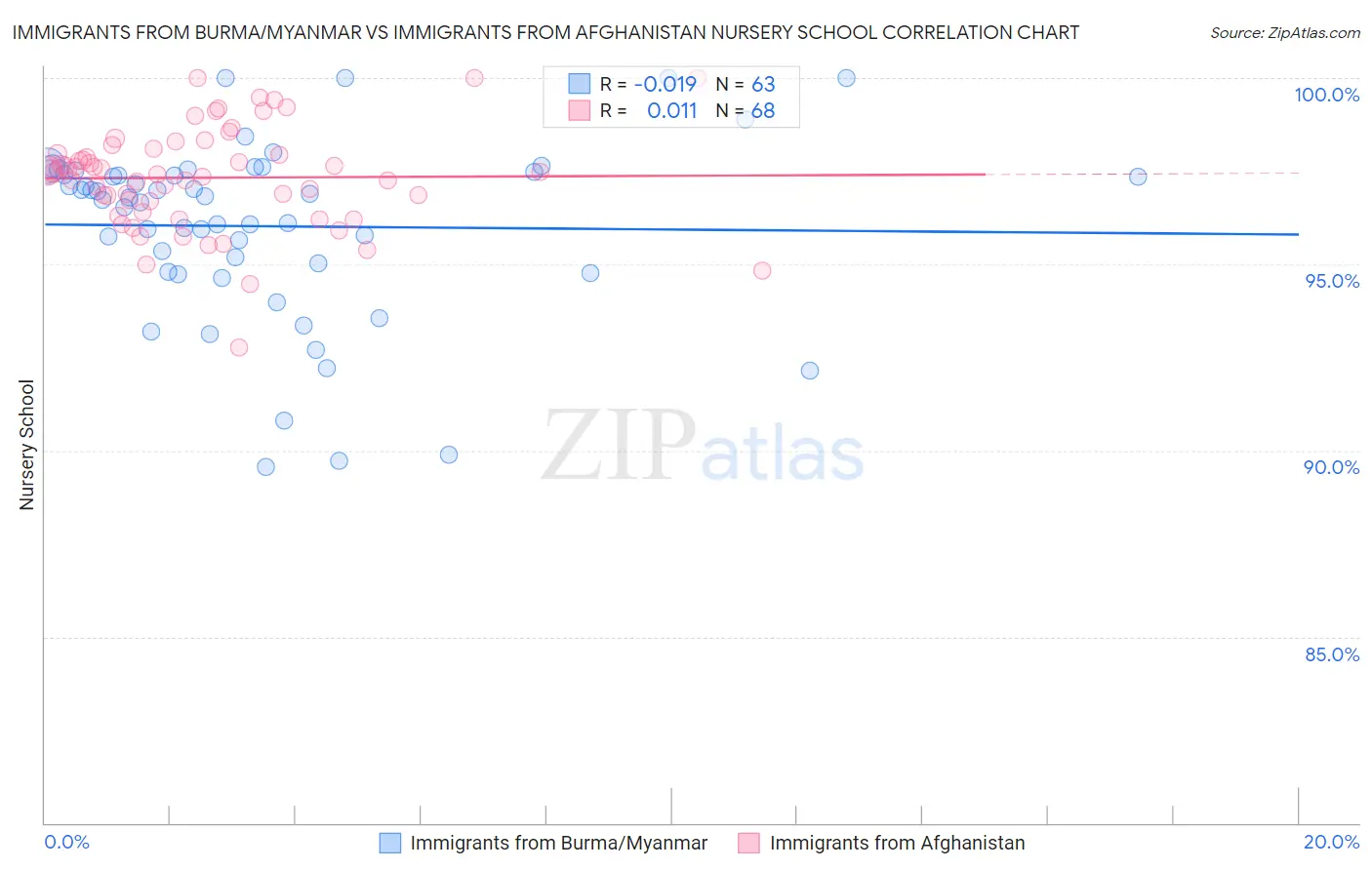 Immigrants from Burma/Myanmar vs Immigrants from Afghanistan Nursery School