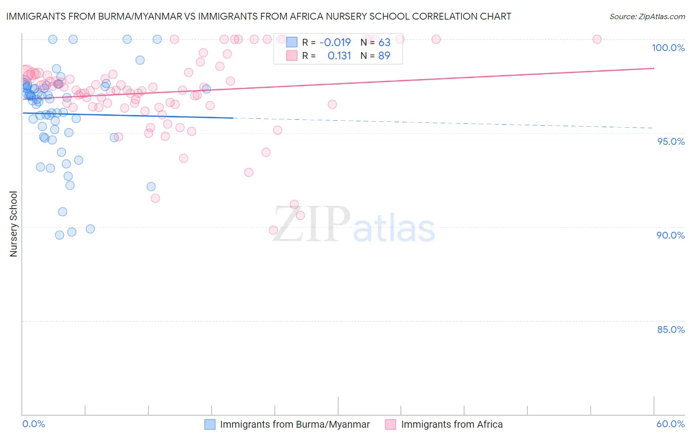 Immigrants from Burma/Myanmar vs Immigrants from Africa Nursery School