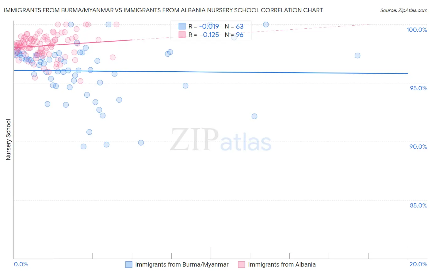 Immigrants from Burma/Myanmar vs Immigrants from Albania Nursery School