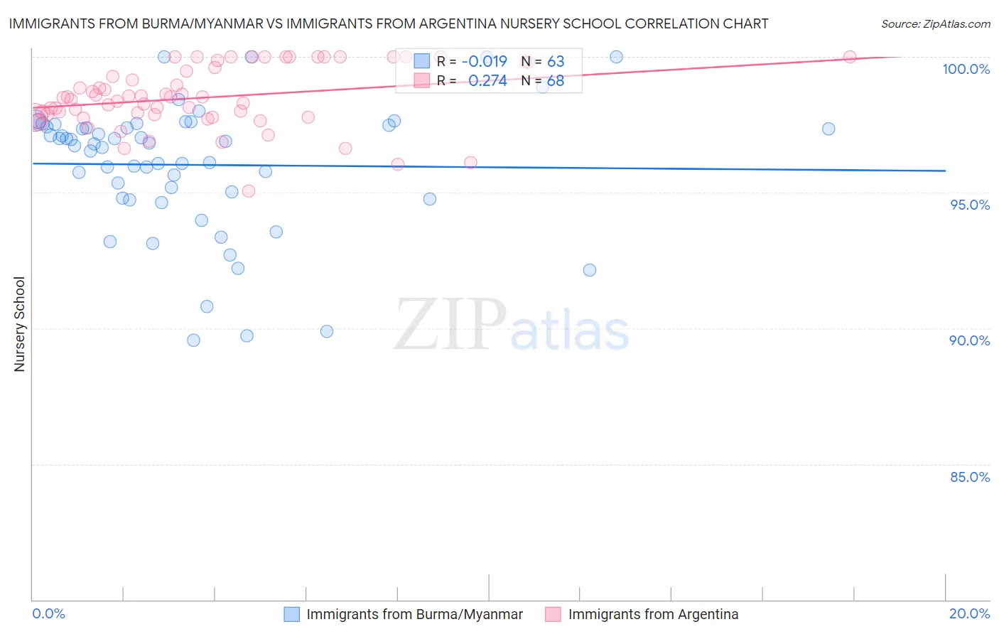 Immigrants from Burma/Myanmar vs Immigrants from Argentina Nursery School
