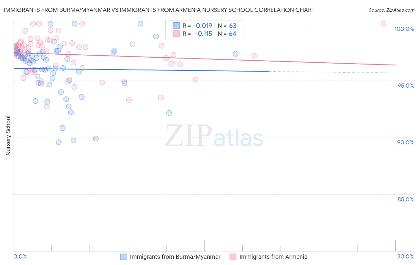 Immigrants from Burma/Myanmar vs Immigrants from Armenia Nursery School