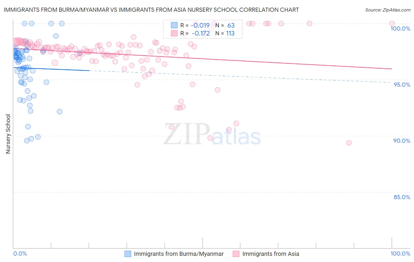 Immigrants from Burma/Myanmar vs Immigrants from Asia Nursery School