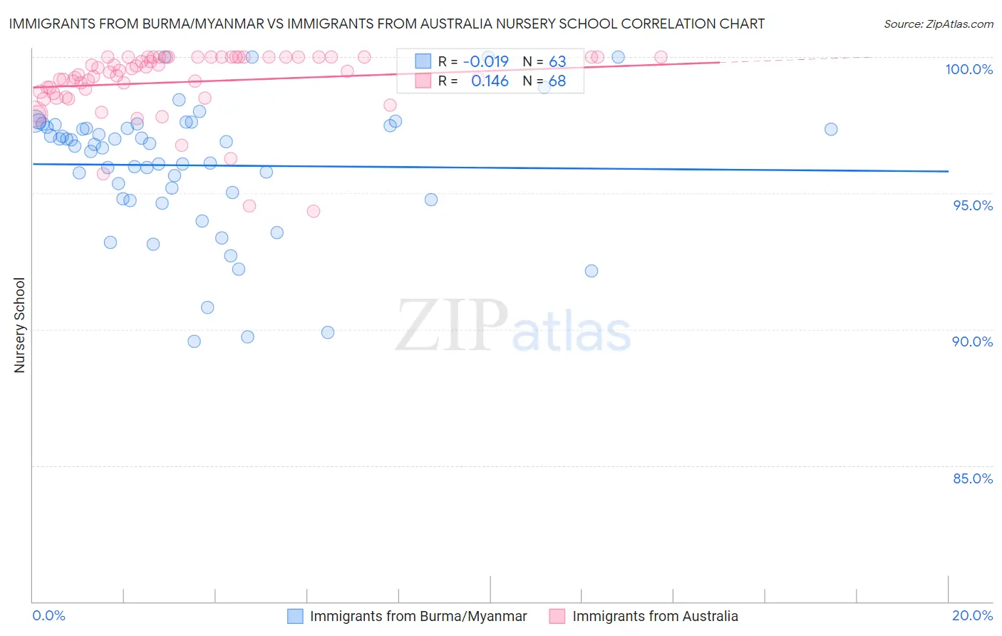 Immigrants from Burma/Myanmar vs Immigrants from Australia Nursery School