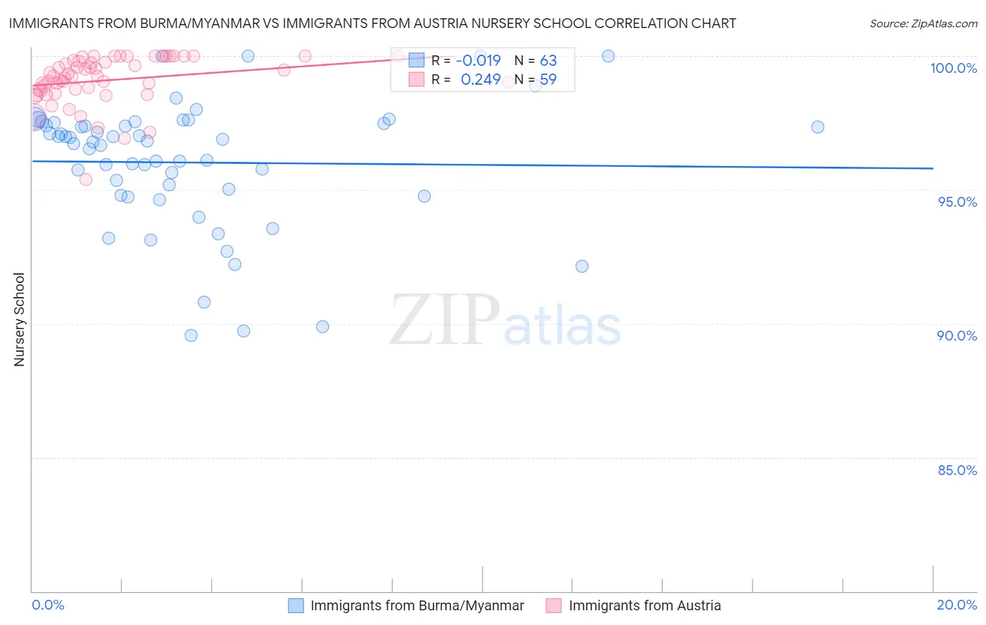 Immigrants from Burma/Myanmar vs Immigrants from Austria Nursery School