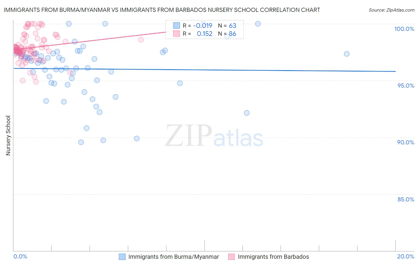 Immigrants from Burma/Myanmar vs Immigrants from Barbados Nursery School