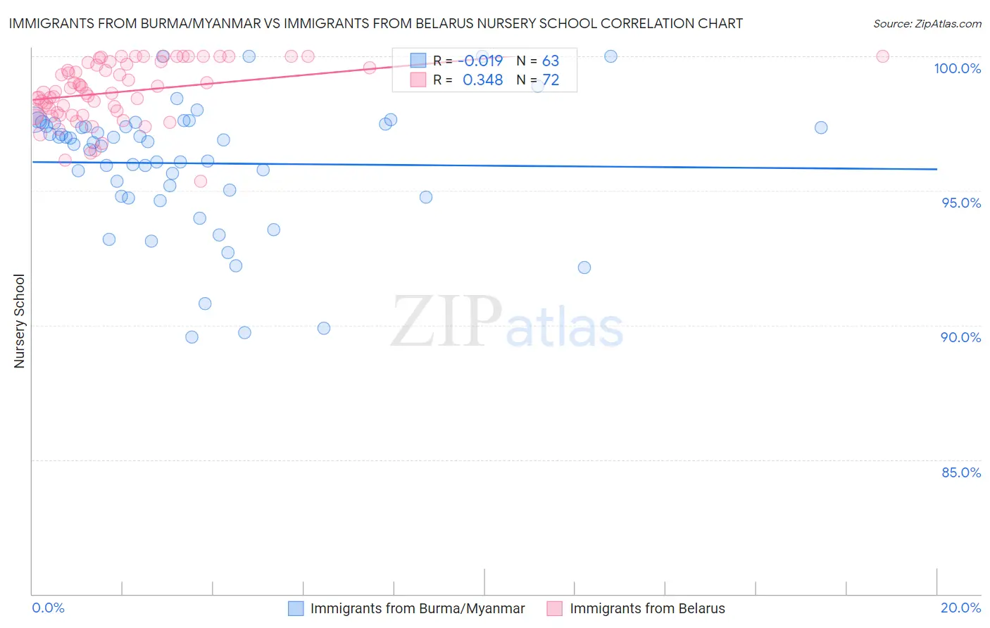 Immigrants from Burma/Myanmar vs Immigrants from Belarus Nursery School