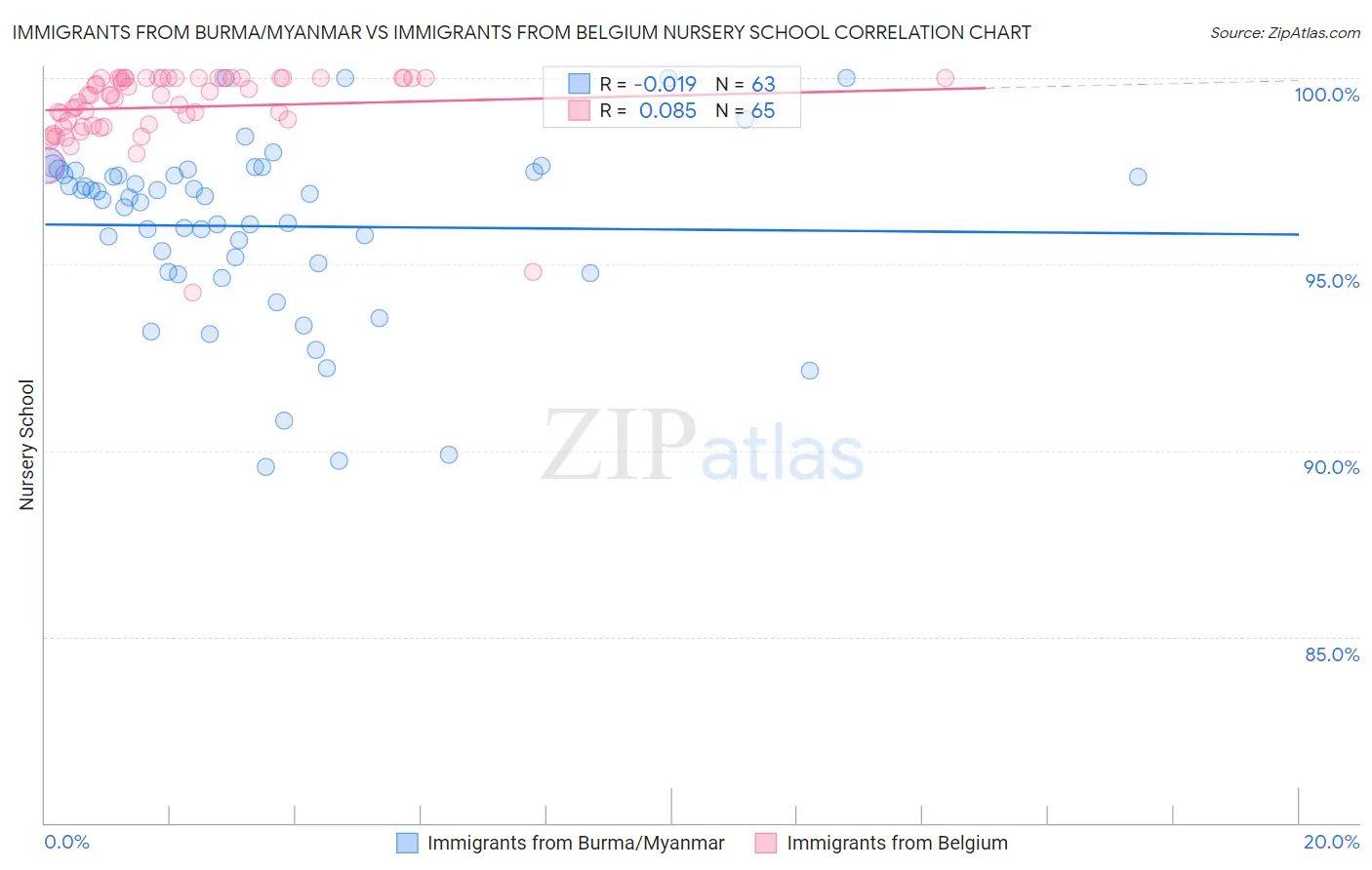 Immigrants from Burma/Myanmar vs Immigrants from Belgium Nursery School