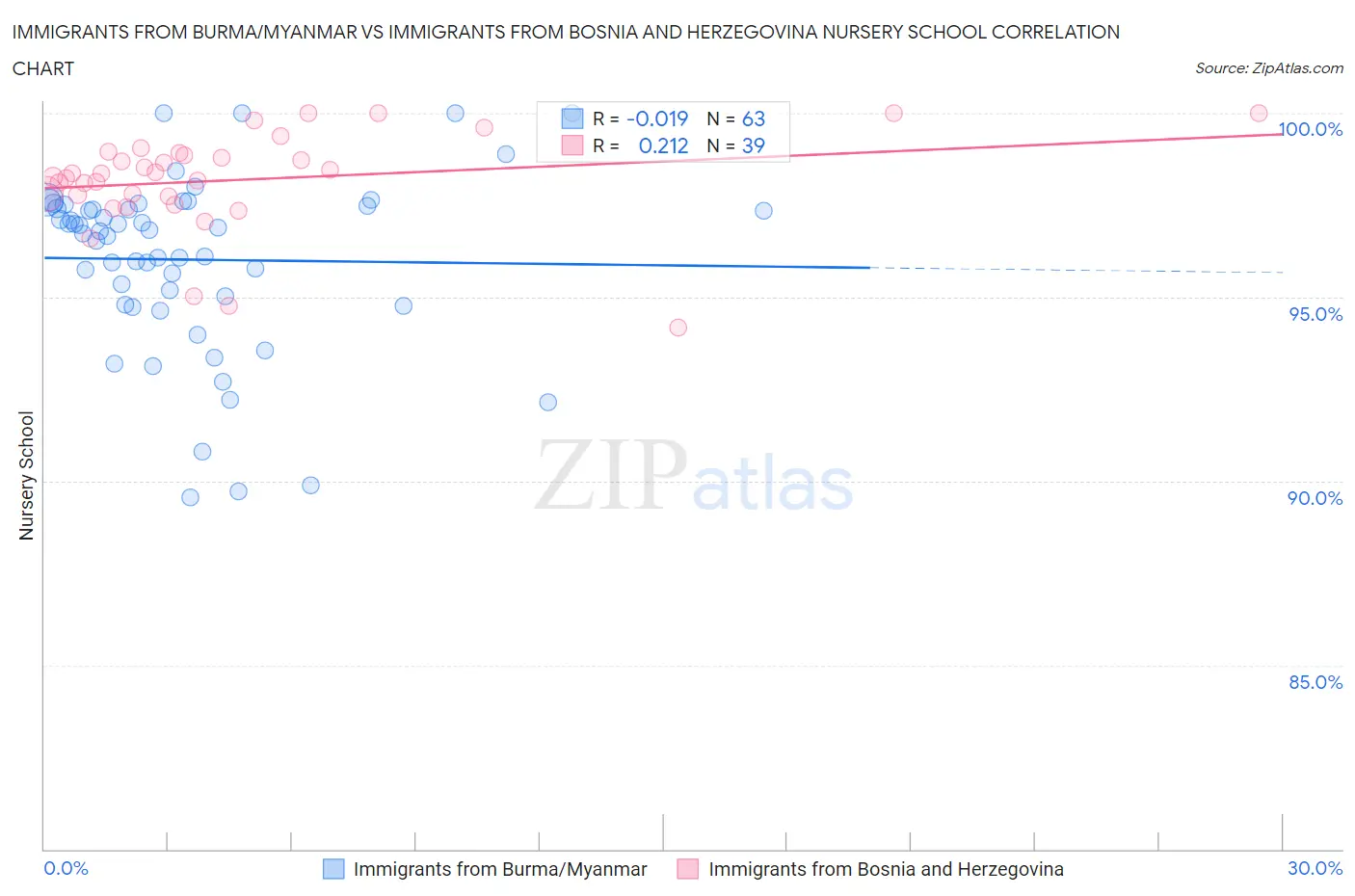 Immigrants from Burma/Myanmar vs Immigrants from Bosnia and Herzegovina Nursery School