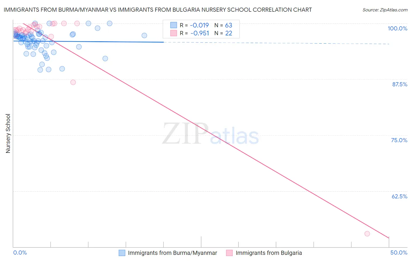 Immigrants from Burma/Myanmar vs Immigrants from Bulgaria Nursery School