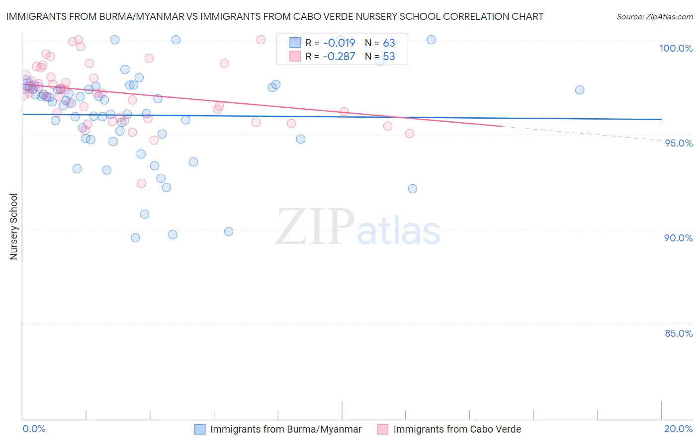 Immigrants from Burma/Myanmar vs Immigrants from Cabo Verde Nursery School