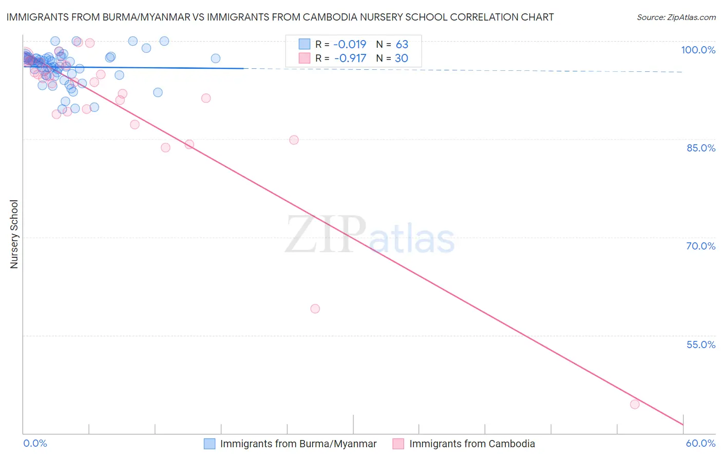 Immigrants from Burma/Myanmar vs Immigrants from Cambodia Nursery School