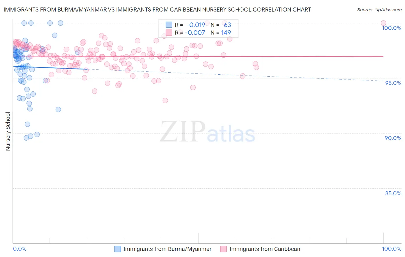 Immigrants from Burma/Myanmar vs Immigrants from Caribbean Nursery School