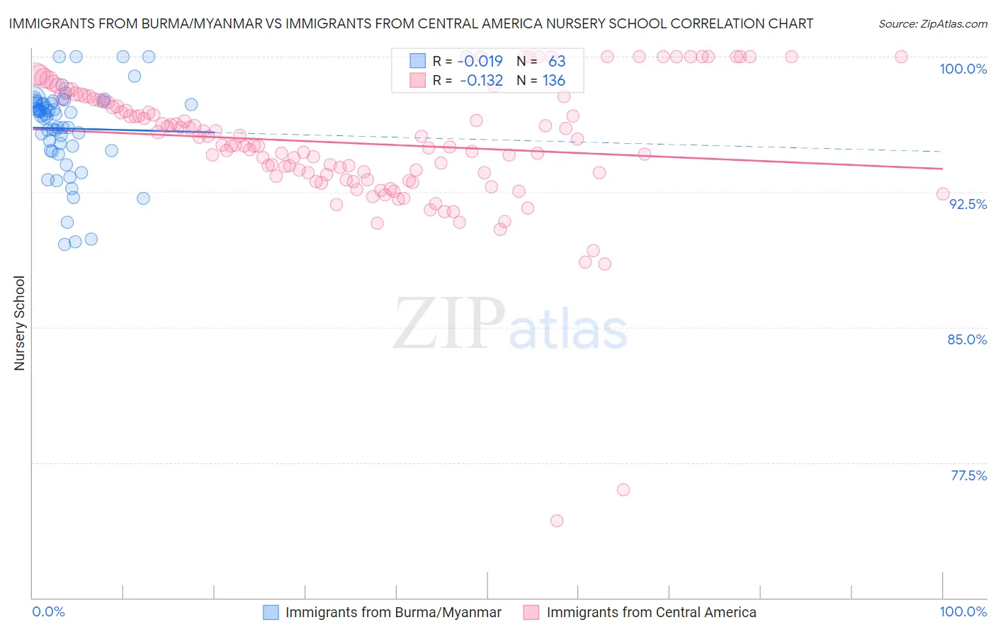 Immigrants from Burma/Myanmar vs Immigrants from Central America Nursery School