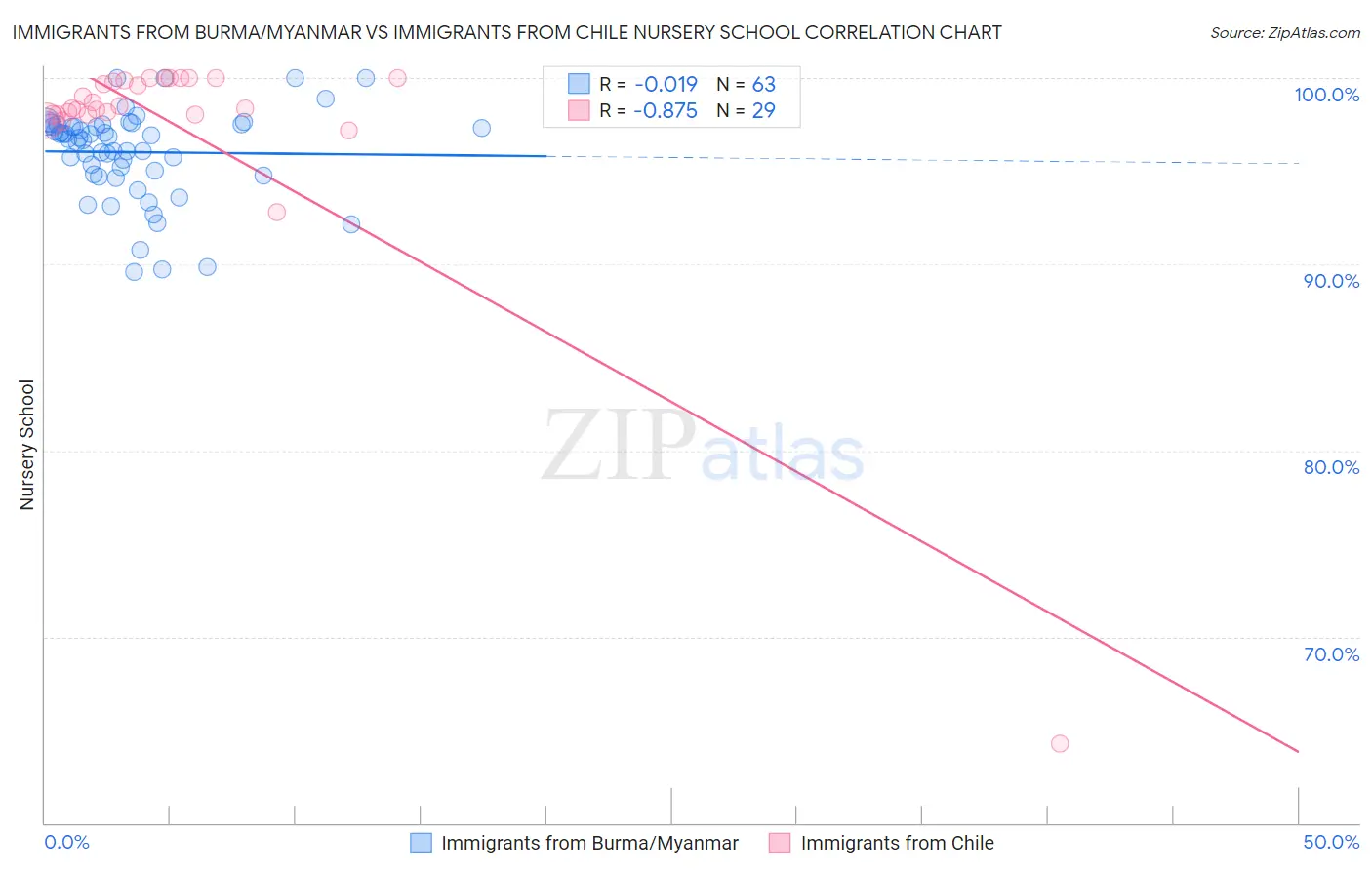 Immigrants from Burma/Myanmar vs Immigrants from Chile Nursery School