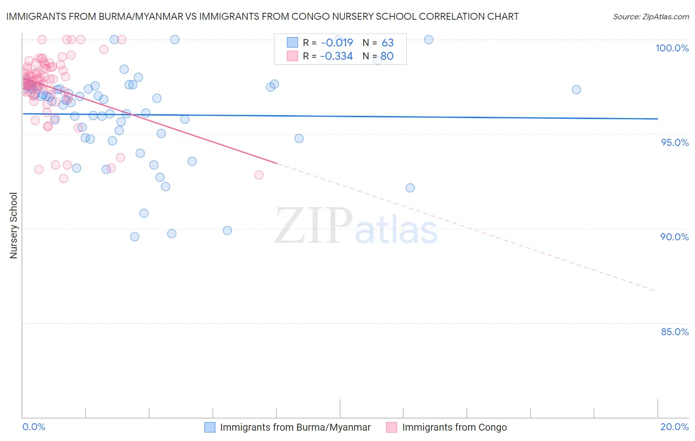 Immigrants from Burma/Myanmar vs Immigrants from Congo Nursery School