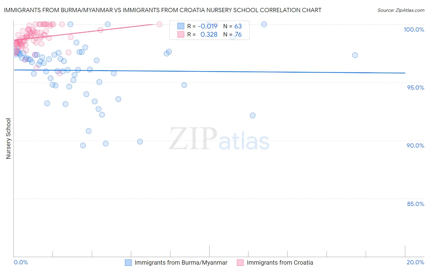 Immigrants from Burma/Myanmar vs Immigrants from Croatia Nursery School