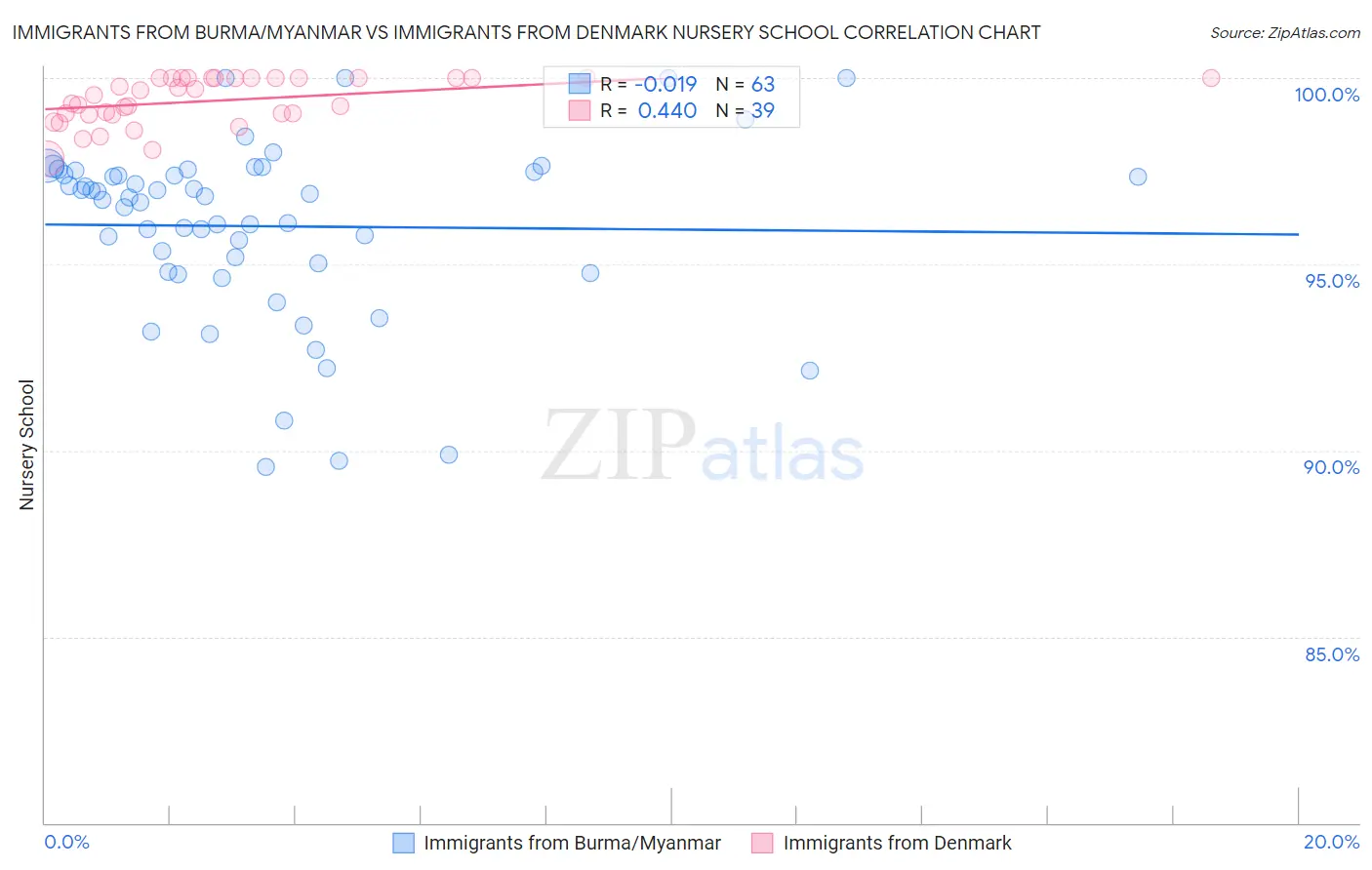 Immigrants from Burma/Myanmar vs Immigrants from Denmark Nursery School