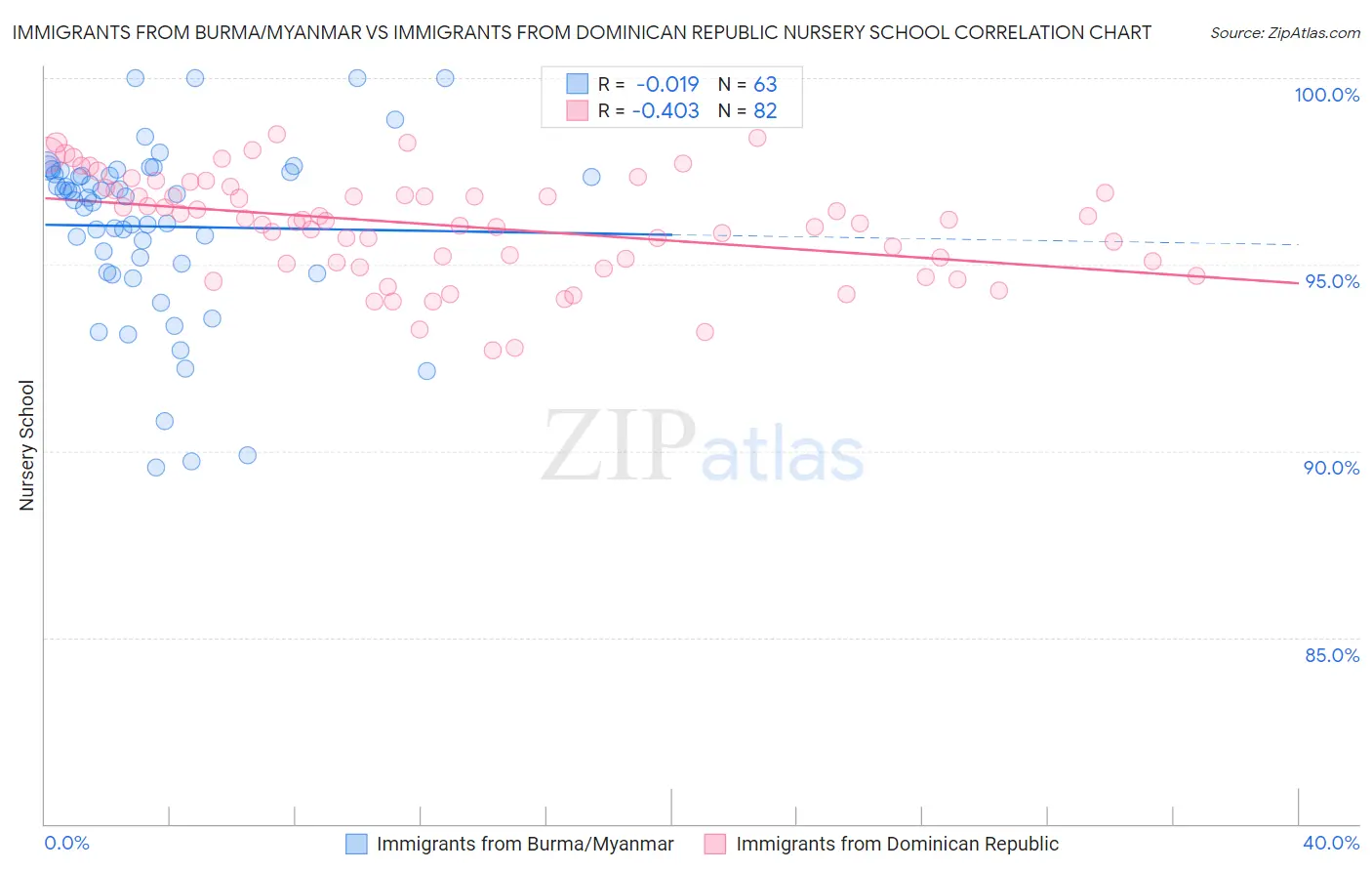 Immigrants from Burma/Myanmar vs Immigrants from Dominican Republic Nursery School