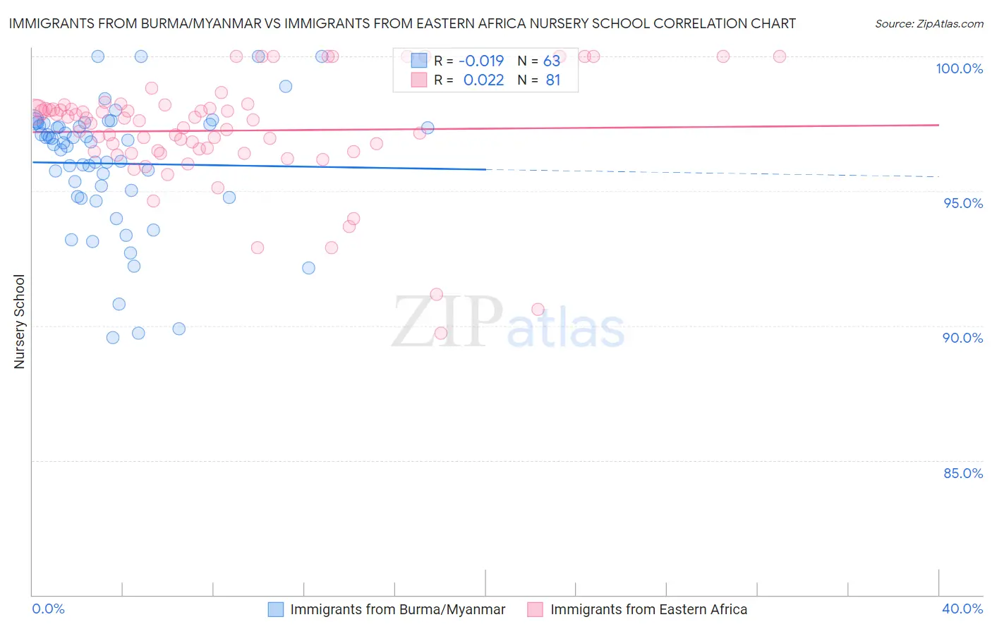 Immigrants from Burma/Myanmar vs Immigrants from Eastern Africa Nursery School