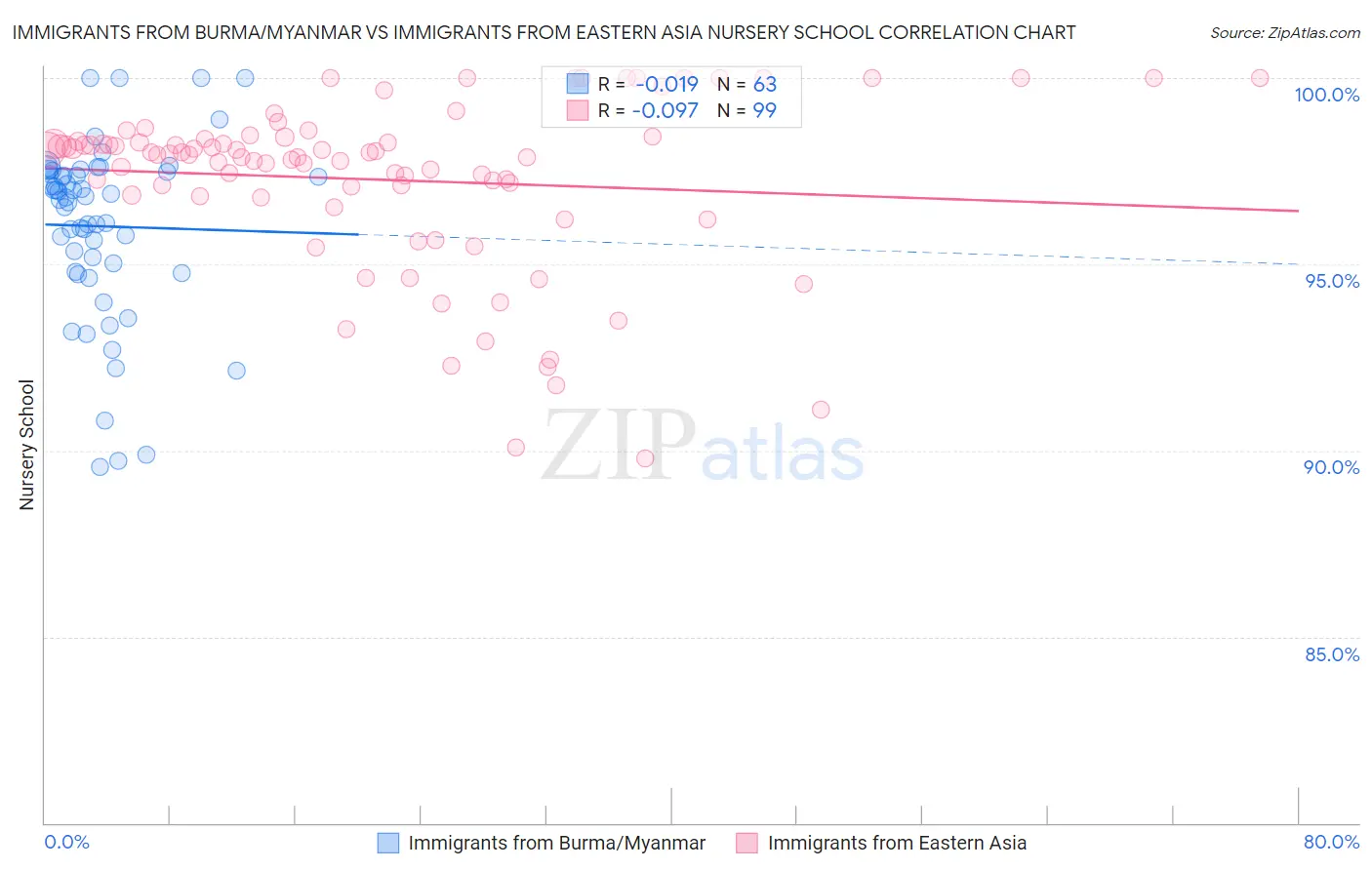 Immigrants from Burma/Myanmar vs Immigrants from Eastern Asia Nursery School