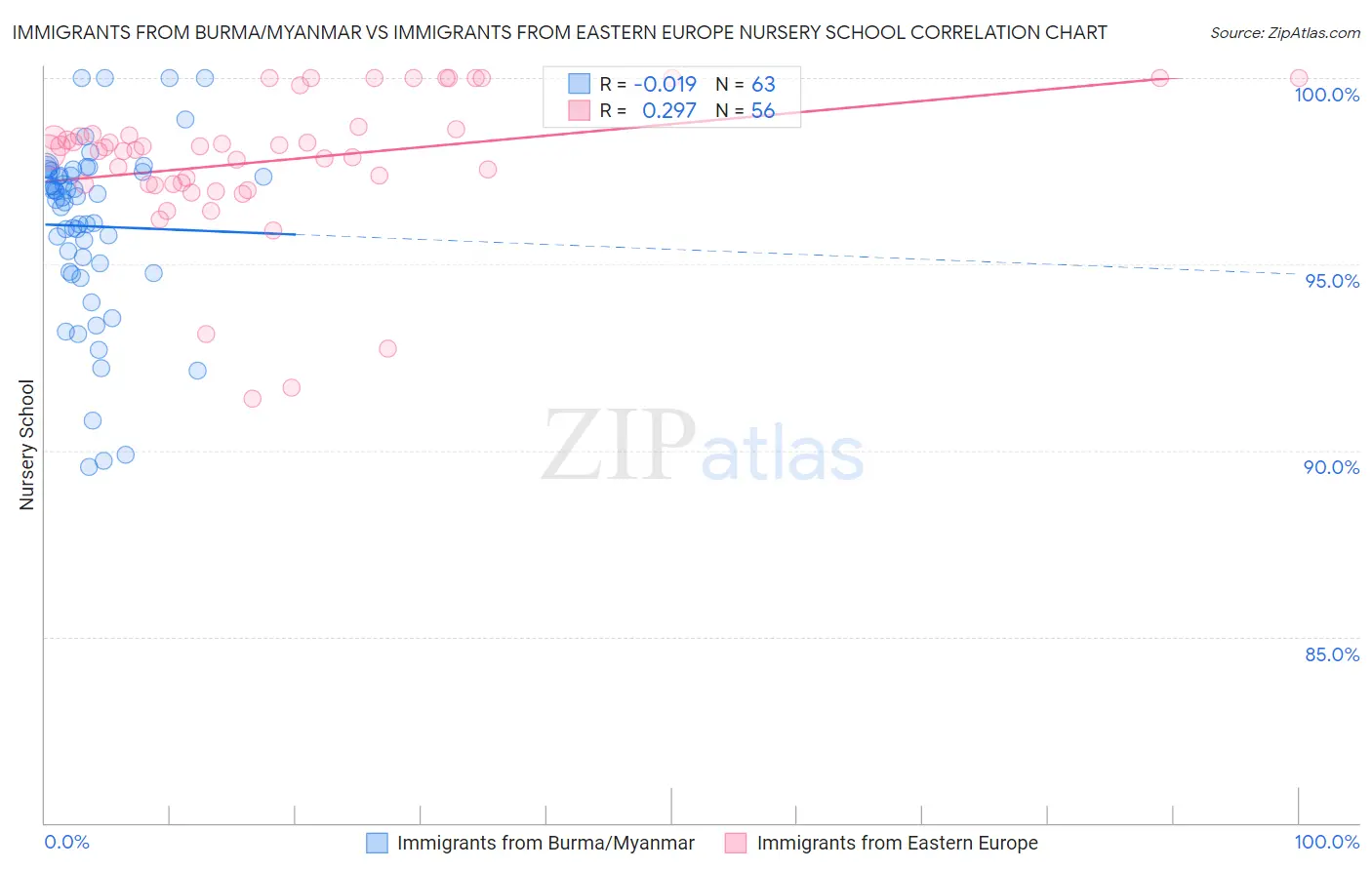 Immigrants from Burma/Myanmar vs Immigrants from Eastern Europe Nursery School
